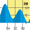 Port Moller tide chart for Saturday, June 20, 2026