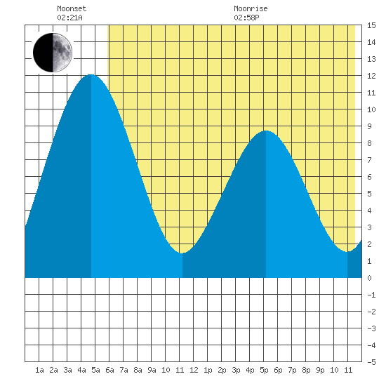 Port Moller tide chart for Sunday, June 21, 2026
