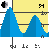 Port Moller tide chart for Sunday, June 21, 2026