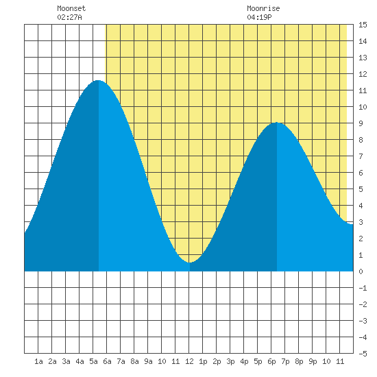 Port Moller tide chart for Monday, June 22, 2026