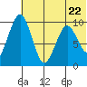 Port Moller tide chart for Monday, June 22, 2026