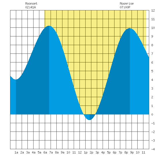 Port Moller tide chart for Wednesday, June 24, 2026