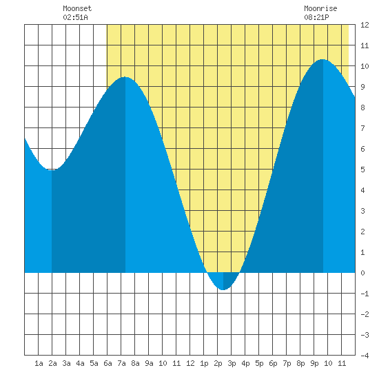 Port Moller tide chart for Thursday, June 25, 2026