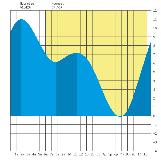 Port Moller tide chart for Tuesday, June 2, 2026