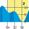 Port Moller tide chart for Tuesday, June 2, 2026