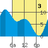 Port Moller tide chart for Wednesday, June 3, 2026