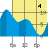 Port Moller tide chart for Thursday, June 4, 2026