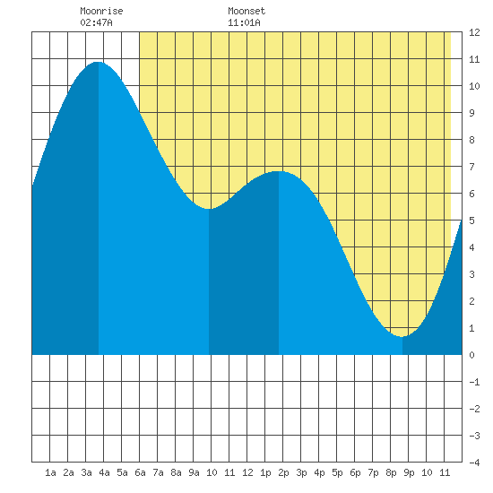 Port Moller tide chart for Friday, June 5, 2026