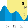 Port Moller tide chart for Friday, June 5, 2026