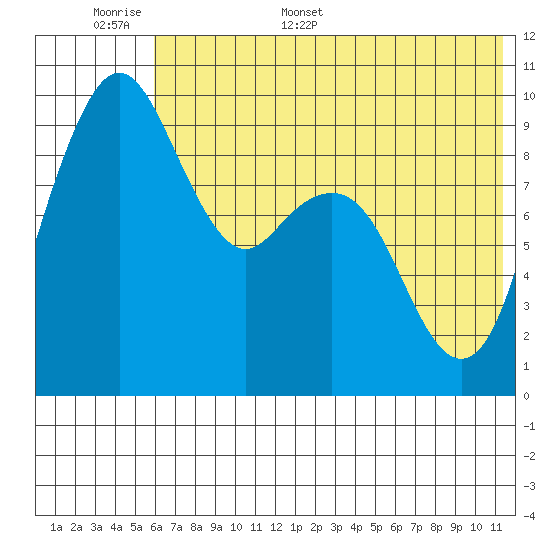 Port Moller tide chart for Saturday, June 6, 2026