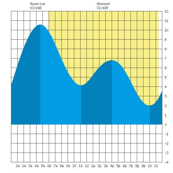Port Moller tide chart for Sunday, June 7, 2026