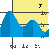 Port Moller tide chart for Sunday, June 7, 2026