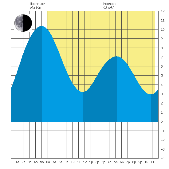 Port Moller tide chart for Monday, June 8, 2026
