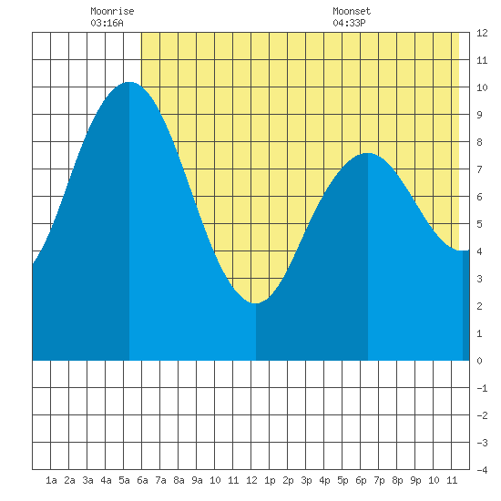 Port Moller tide chart for Tuesday, June 9, 2026