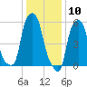 Port Morris tide chart for Sunday, January 10, 2021