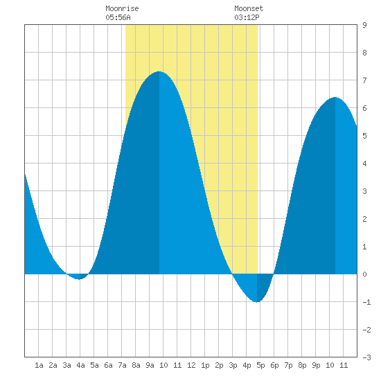Port Morris tide chart for Monday, January 11, 2021