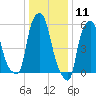 Port Morris tide chart for Monday, January 11, 2021