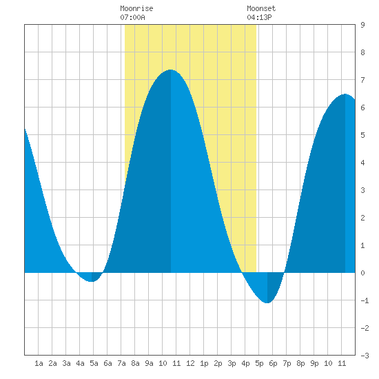 Port Morris tide chart for Tuesday, January 12, 2021