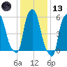 Port Morris tide chart for Wednesday, January 13, 2021