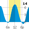 Port Morris tide chart for Thursday, January 14, 2021