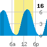 Port Morris tide chart for Saturday, January 16, 2021