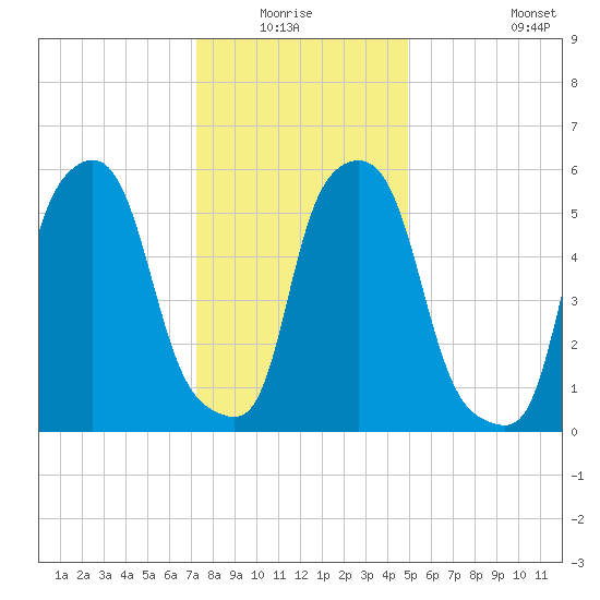 Port Morris tide chart for Sunday, January 17, 2021