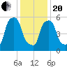 Port Morris tide chart for Wednesday, January 20, 2021