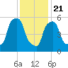 Port Morris tide chart for Thursday, January 21, 2021
