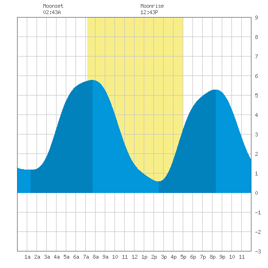 Port Morris tide chart for Saturday, January 23, 2021
