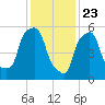 Port Morris tide chart for Saturday, January 23, 2021