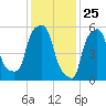 Port Morris tide chart for Monday, January 25, 2021