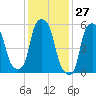 Port Morris tide chart for Wednesday, January 27, 2021
