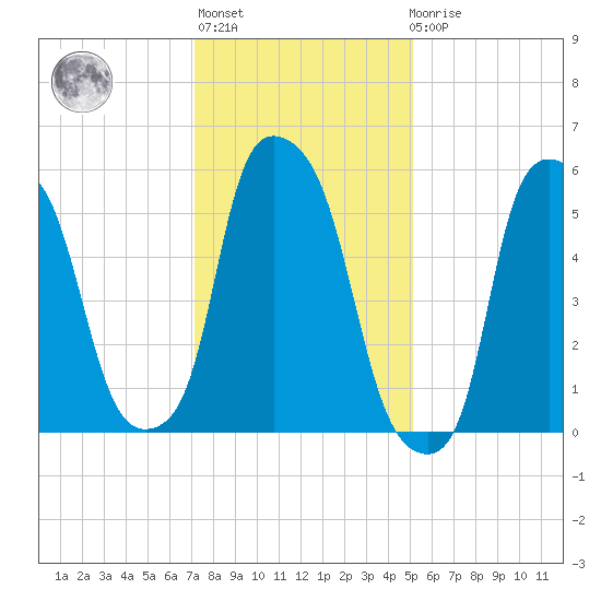 Port Morris tide chart for Thursday, January 28, 2021