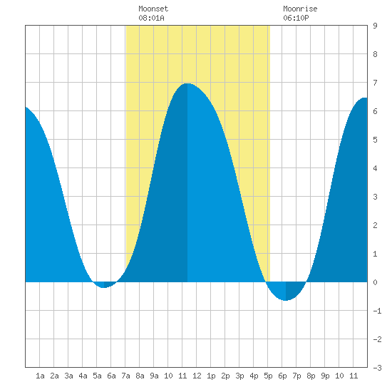 Port Morris tide chart for Friday, January 29, 2021