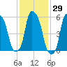 Port Morris tide chart for Friday, January 29, 2021