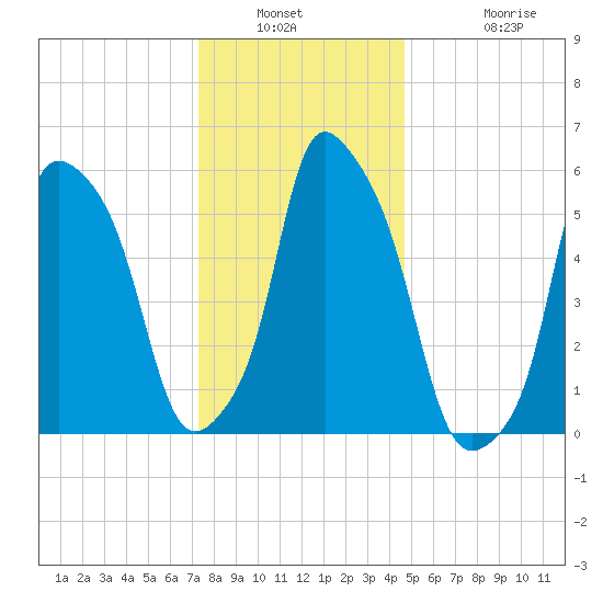Port Morris tide chart for Saturday, January 2, 2021