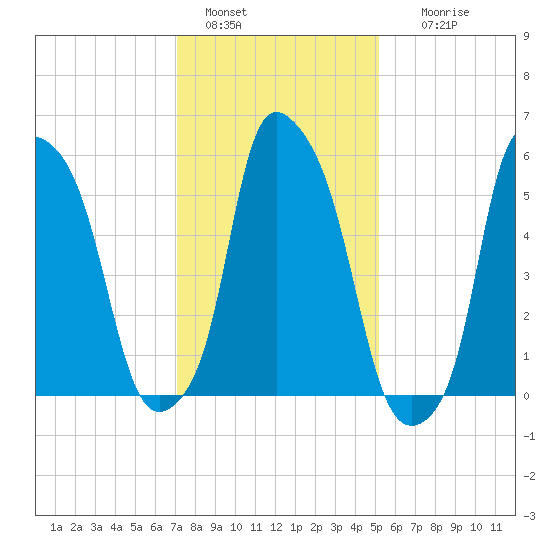 Port Morris tide chart for Saturday, January 30, 2021