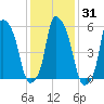 Port Morris tide chart for Sunday, January 31, 2021