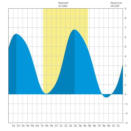 Port Morris tide chart for Sunday, January 3, 2021