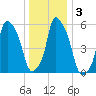 Port Morris tide chart for Sunday, January 3, 2021