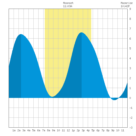 Port Morris tide chart for Monday, January 4, 2021