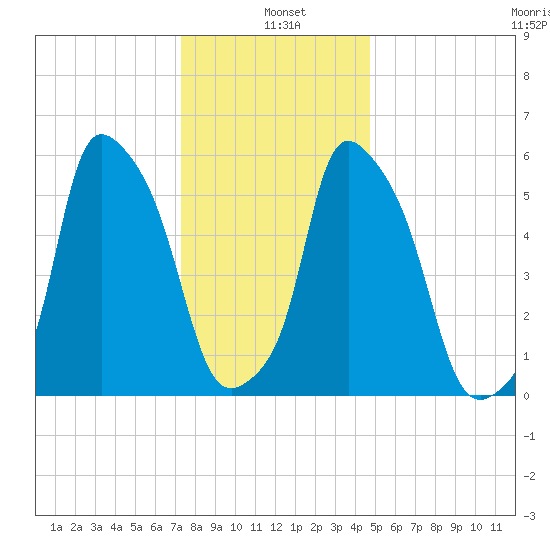 Port Morris tide chart for Tuesday, January 5, 2021
