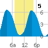 Port Morris tide chart for Tuesday, January 5, 2021