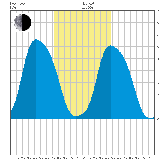 Port Morris tide chart for Wednesday, January 6, 2021
