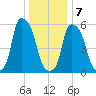 Port Morris tide chart for Thursday, January 7, 2021