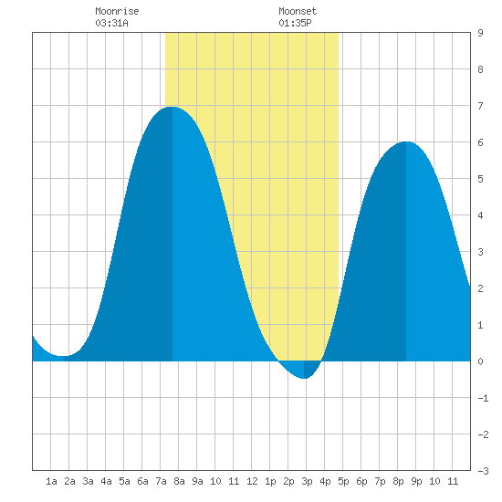 Port Morris tide chart for Saturday, January 9, 2021