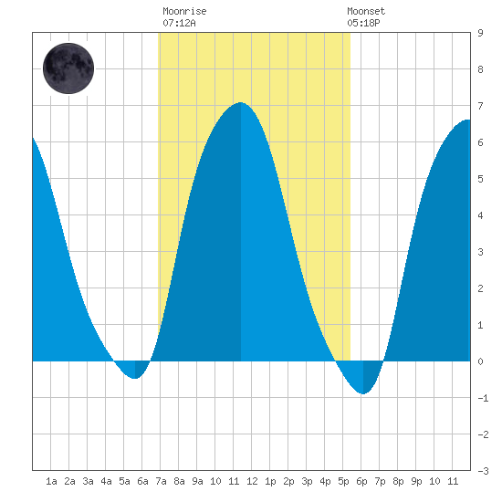Port Morris tide chart for Thursday, February 11, 2021