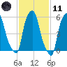 Port Morris tide chart for Thursday, February 11, 2021