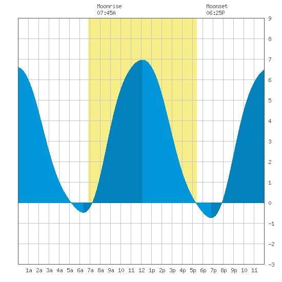 Port Morris tide chart for Friday, February 12, 2021