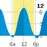 Port Morris tide chart for Friday, February 12, 2021